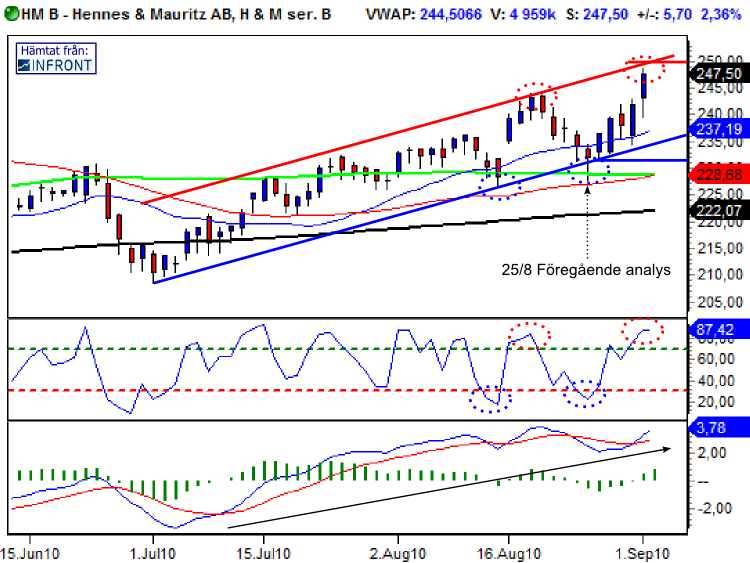 H&M inf�r kortsiktig pullback som kan utnyttjas