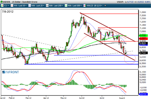 Graf av USD/SEK: N�rmar sig en viktig st�dniv�