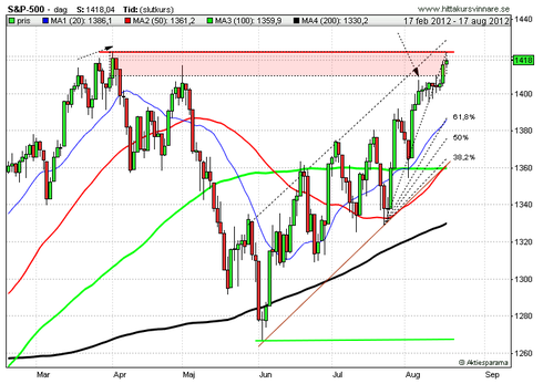 Graf av Test av �rsh�gsta med skr�ckindex p� 2007-niv�er