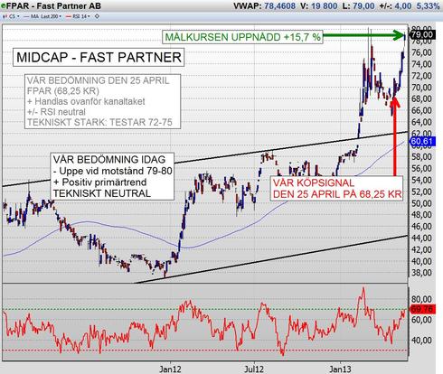 FPAR: M�LKURSEN UPPN�DD +15,7 %