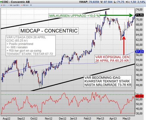 COIC: MÅLKURSEN UPPNÅDD +10,0 %