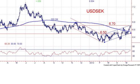 USDSEK: Riksbanken s�nker repor�ntan den 3:e juli
