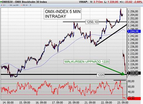 OMX INTRADAY 1: MÅLKURSEN UPPNÅDD 1220