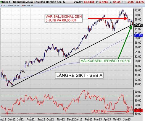 L�ngre sikt - SEB A: M�LKURSEN UPPN�DD +4,6 %