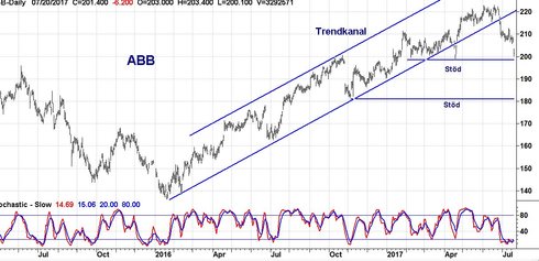 ABB testar stöd