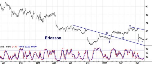 Ericsson tappar greppet