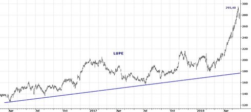 LUPE i rekyl