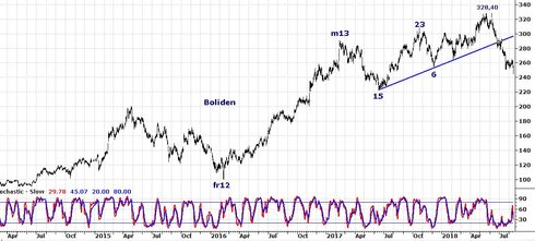 Boliden i fallande