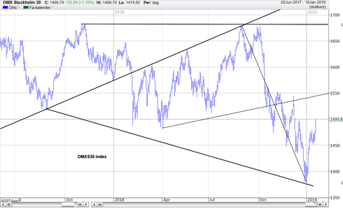 OMXS30 har nu gjort 19 dagar