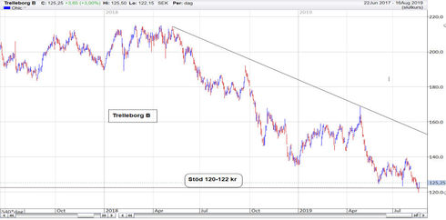 Trelleborg tar chansen