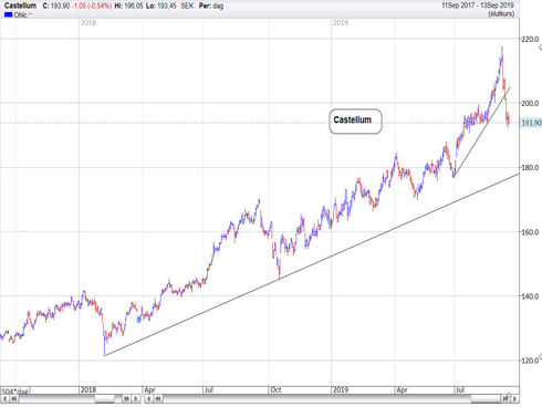 Castellum ger oss beska besked