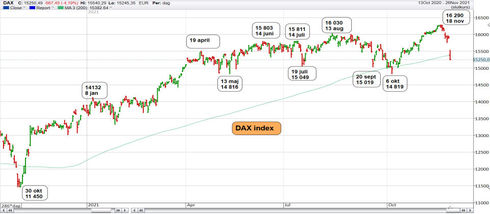Graf av DAX-index på gång