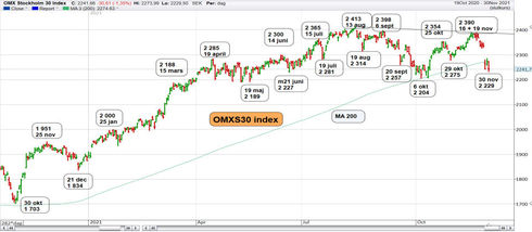 Graf av OMXS30 föll till 2 229