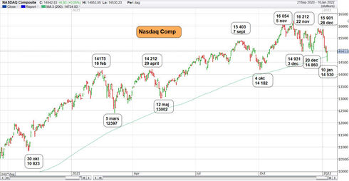 Graf av Nasdaq Comp i fallande trend
