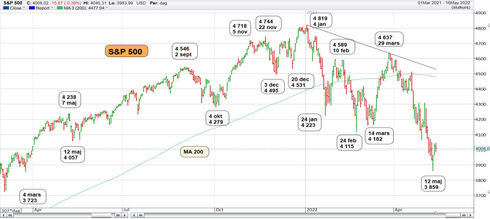 Graf av S&P 500 förbereder sig