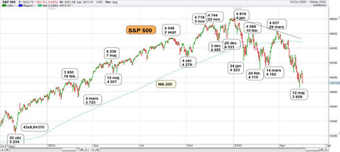 Graf av S&P 500 - Aha - Ny våg
