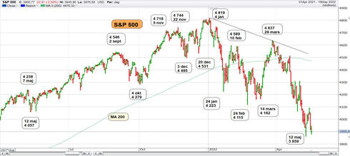 Graf av S&P 500 drar nedåt långsiktigt.