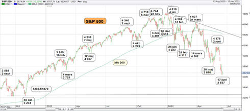 Graf av S&P 500 inkl länk till youtube video